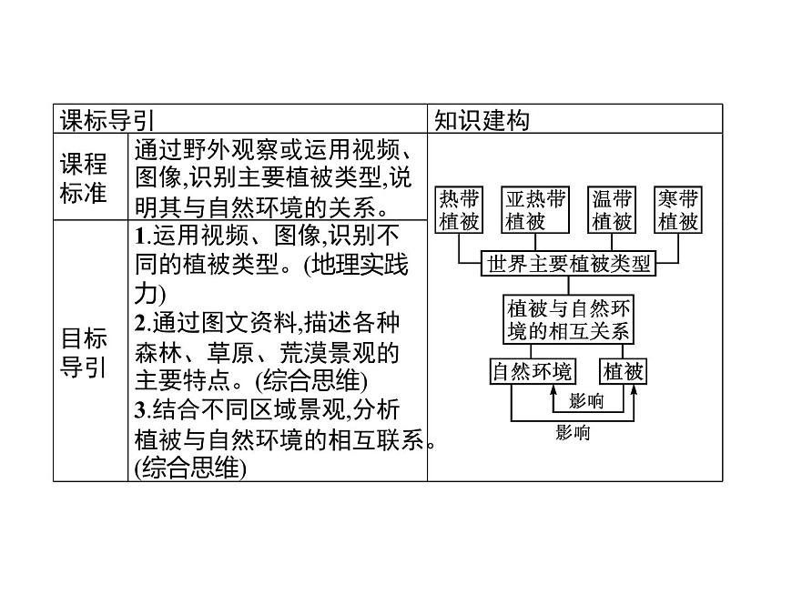 第二章 第七節(jié) 植被與自然環(huán)境的關(guān)系 課件-中圖(2019)必修第一冊地理第2頁