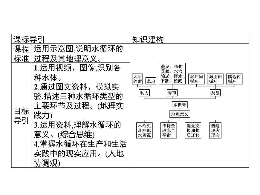 第二章　第四節(jié)　水循環(huán)過程及地理意義 課件-中圖（2019）必修第一冊地理第2頁