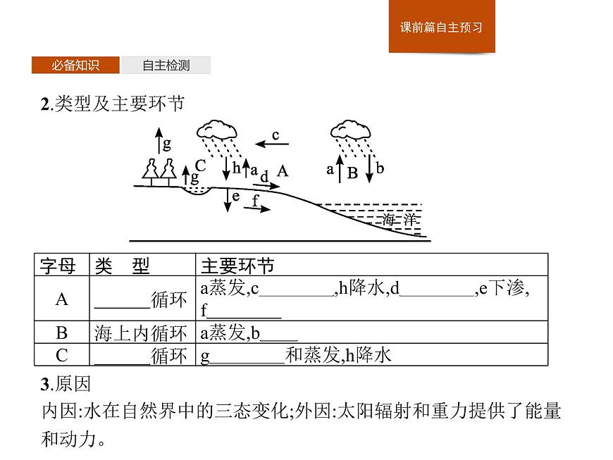 第二章　第四節(jié)　水循環(huán)過程及地理意義 課件-中圖（2019）必修第一冊地理第4頁