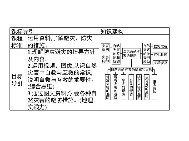 第三章 第二节 常见自然灾害的避防 课件-中图(2019)必修第一册地理02