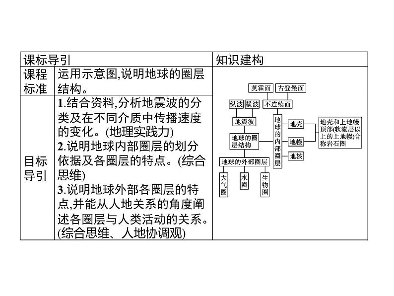 第一章 第二节 地球的圈层结构 课件-中图(2019)必修第一册地理02