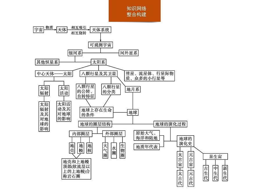 第一章 本章整合 課件-中圖(2019)必修第一冊(cè)地理第2頁(yè)