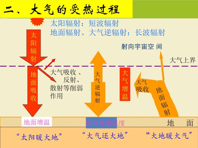 《冷热不均引起大气运动》活动探究课件206