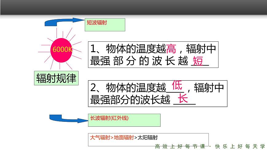 《冷熱不均引起大氣運(yùn)動(dòng)》精品課件（第1課時(shí)）第3頁