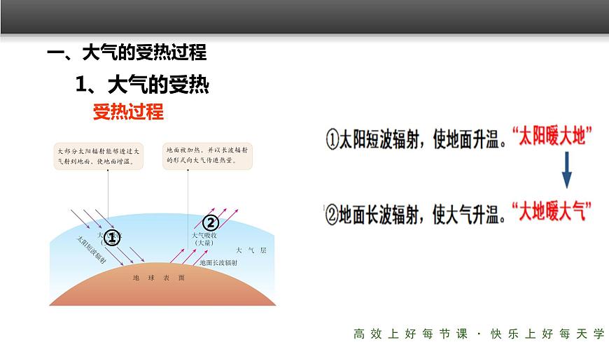 《冷熱不均引起大氣運(yùn)動(dòng)》精品課件（第1課時(shí)）第4頁