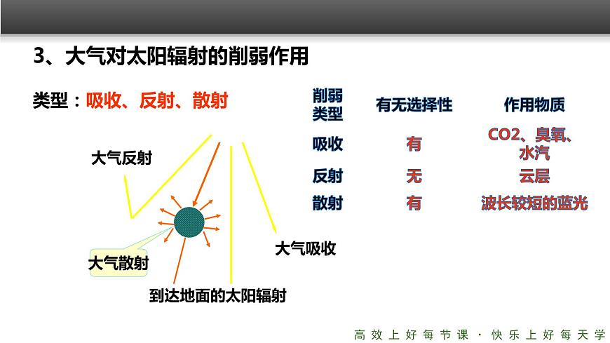 《冷熱不均引起大氣運(yùn)動(dòng)》精品課件（第1課時(shí)）第6頁
