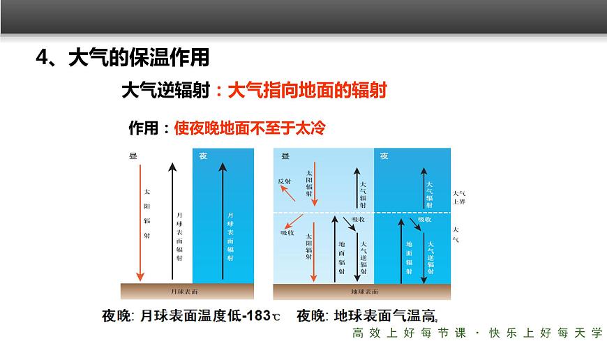 《冷熱不均引起大氣運(yùn)動(dòng)》精品課件（第1課時(shí)）第8頁