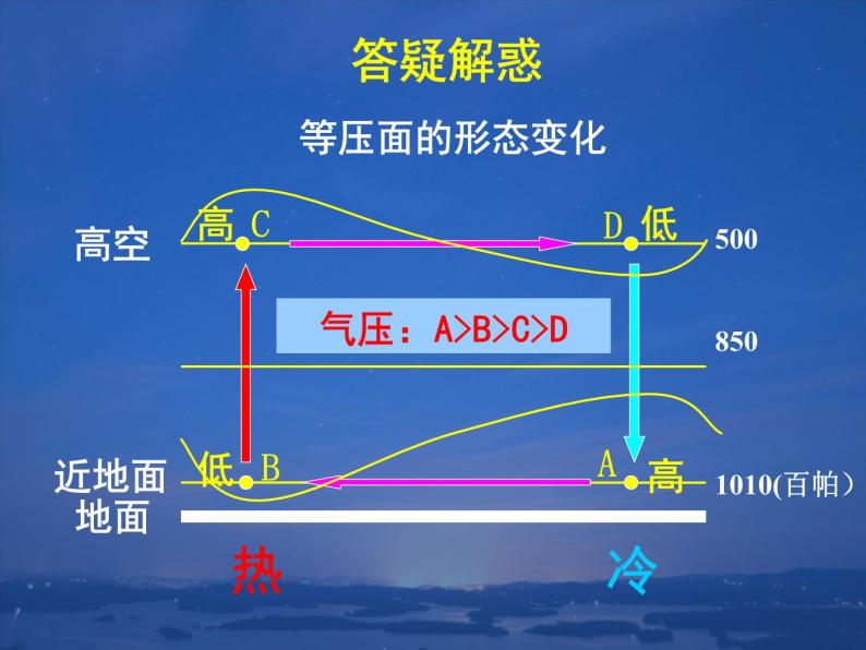 《冷热不均引起大气运动》教学课件06