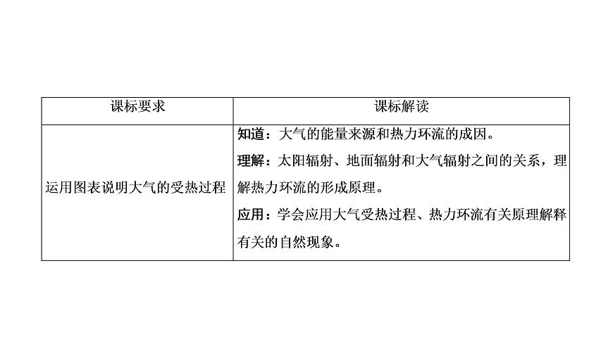 《冷熱不均引起大氣運(yùn)動(dòng)》名師課件（第1課時(shí)）2第3頁(yè)