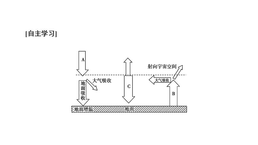《冷熱不均引起大氣運(yùn)動(dòng)》名師課件（第1課時(shí)）2第6頁(yè)