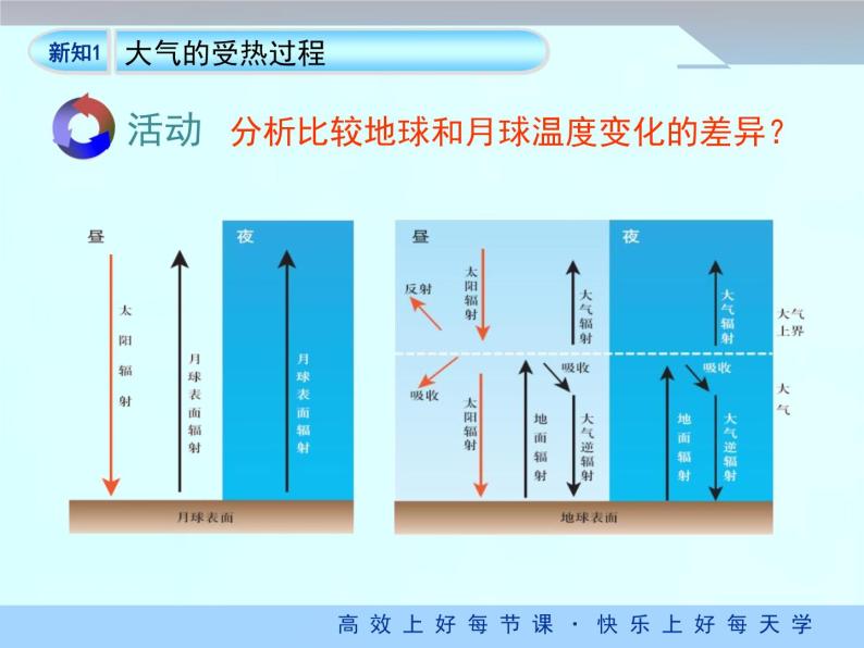 《冷热不均引起大气运动》优质课件（第1课时）08