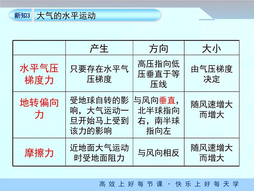 《冷熱不均引起大氣運動》優(yōu)質課件（第2課時）第6頁
