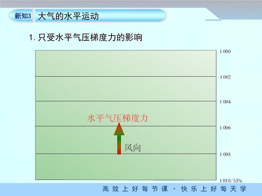 《冷熱不均引起大氣運動》優(yōu)質課件（第2課時）第7頁