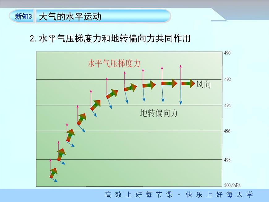 《冷熱不均引起大氣運動》優(yōu)質課件（第2課時）第8頁