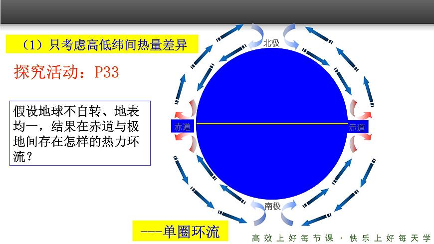 《氣壓帶和風(fēng)帶》精品課件（第1課時(shí)）第3頁