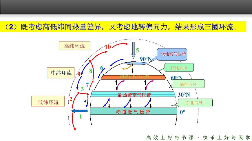《氣壓帶和風(fēng)帶》精品課件（第1課時(shí)）第6頁