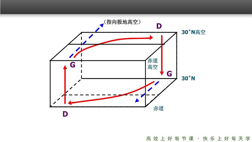 《氣壓帶和風(fēng)帶》精品課件（第1課時(shí)）第7頁