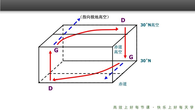 《气压带和风带》精品课件（第1课时）07