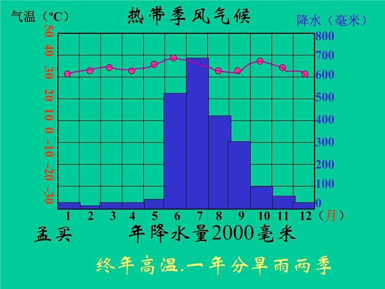 《气压带和风带》活动探究课件(第3课时)06