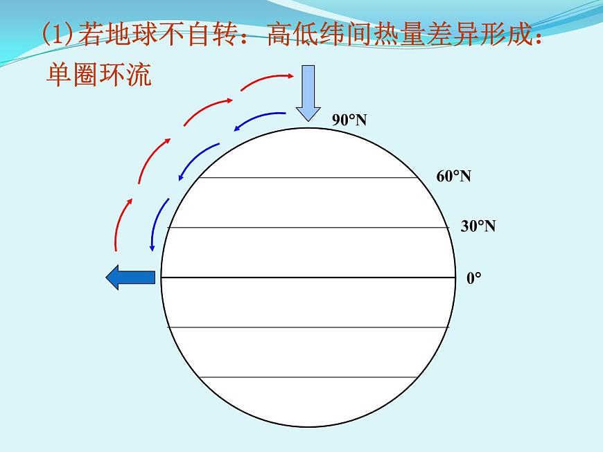 《氣壓帶和風帶的形成》參考課件7第5頁