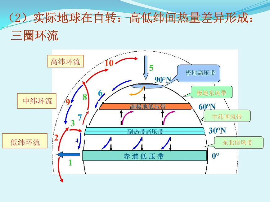 《氣壓帶和風帶的形成》參考課件7第7頁