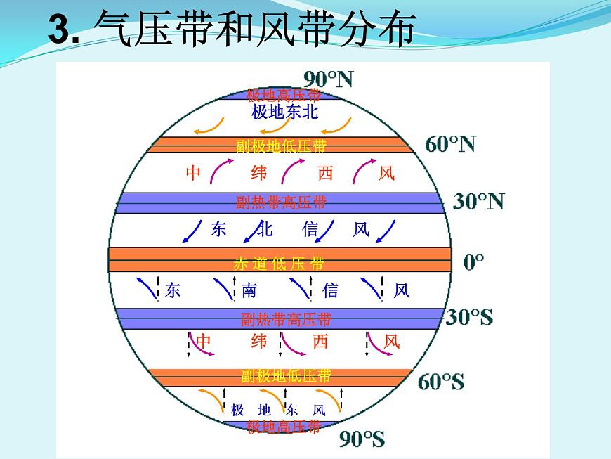 《氣壓帶和風帶的形成》參考課件7第8頁