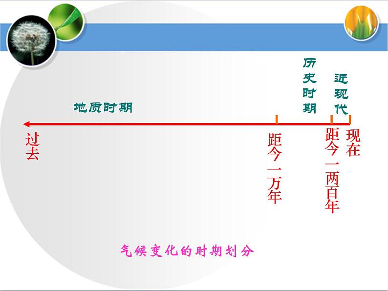 《全球气候变化》要点探究 课件03