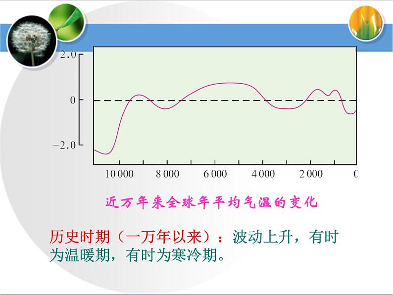 《全球气候变化》要点探究 课件06