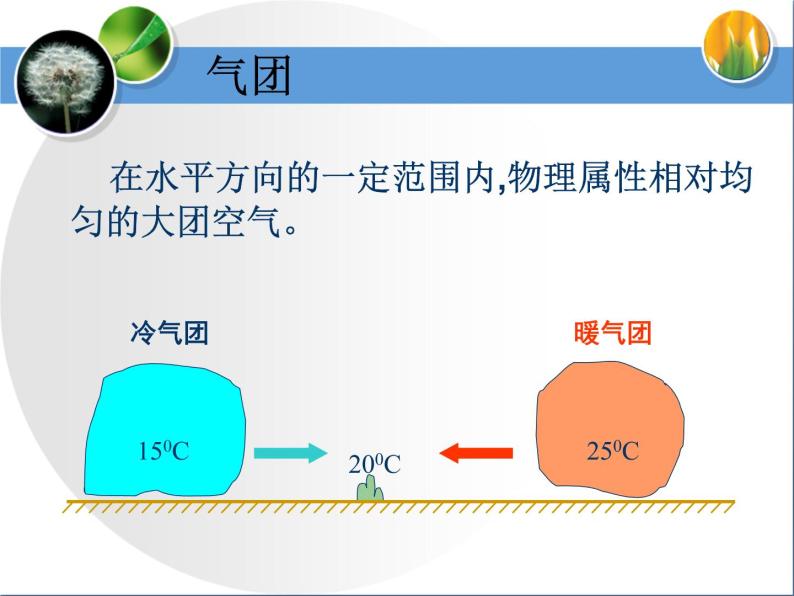 《常见天气系统》要点探究 课件03