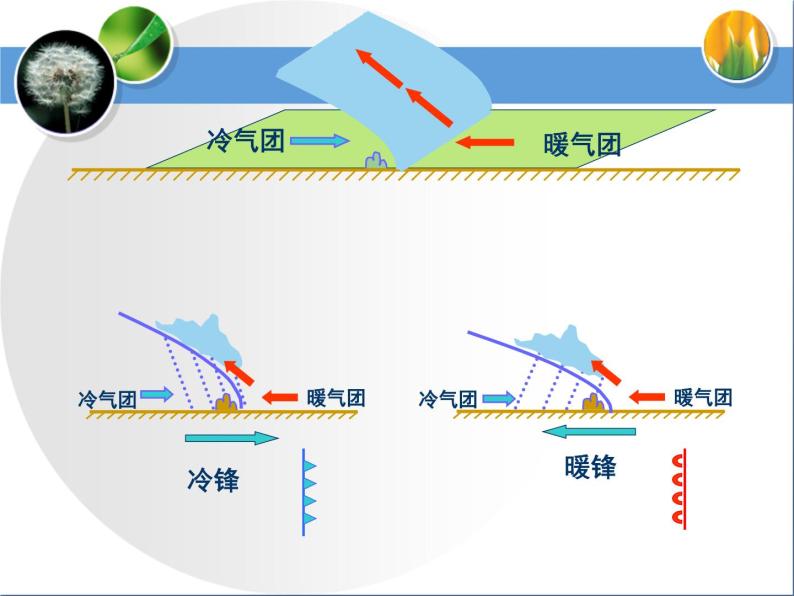 《常见天气系统》要点探究 课件07