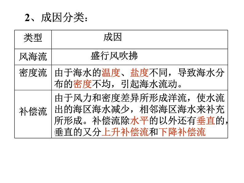 《大规模的海水运动》知识梳理课件1第6页