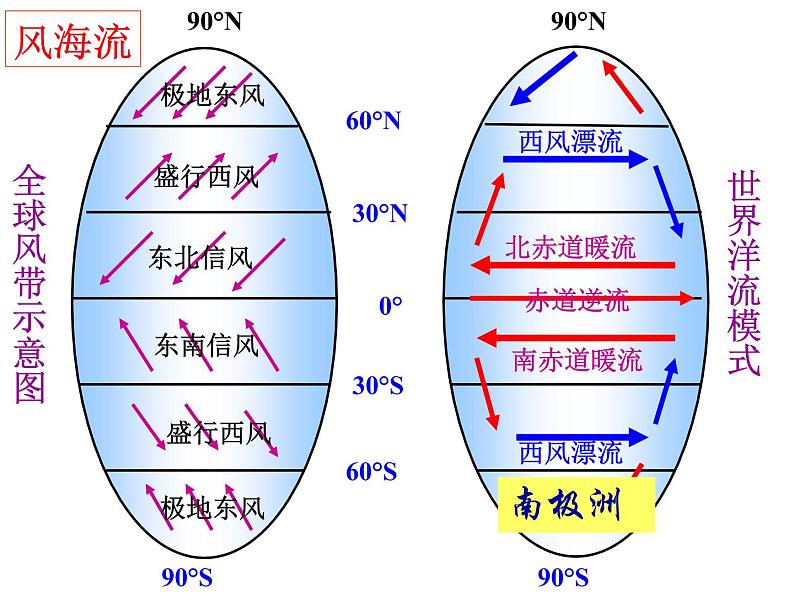 《大规模的海水运动》知识梳理课件1第7页