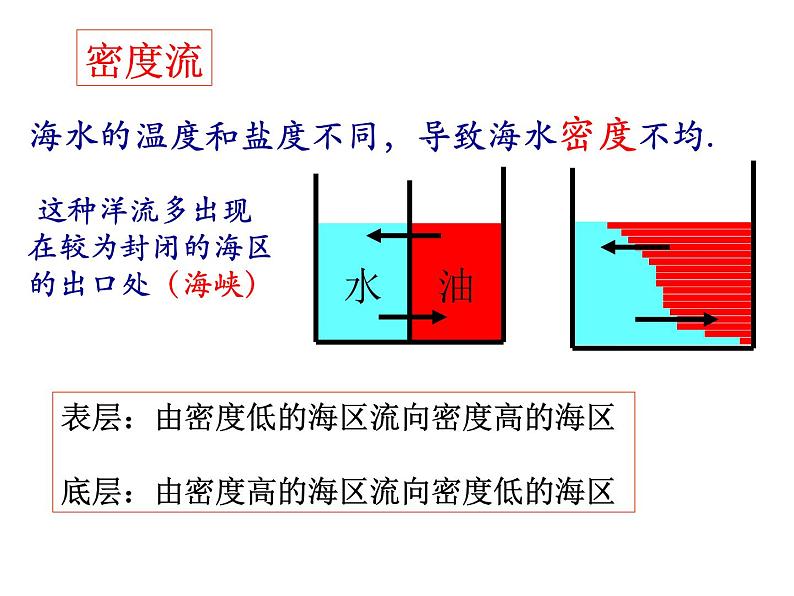 《大规模的海水运动》知识梳理课件1第8页