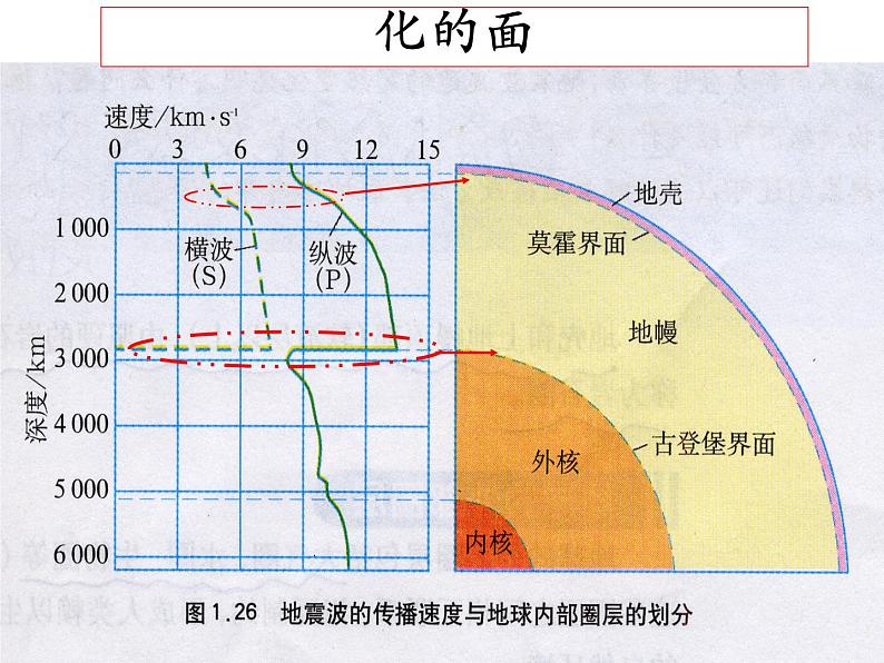 《地球的圈层结构》教学课件第7页