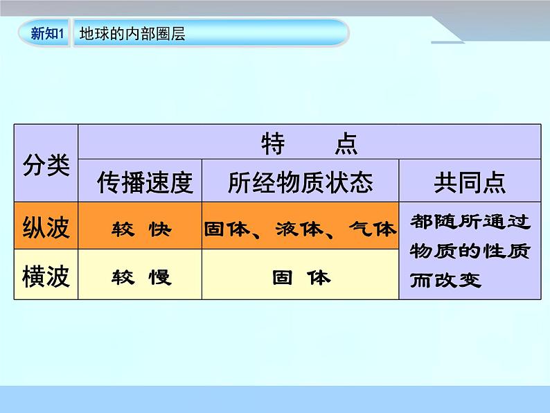 《地球的圈层结构》优质课件第8页