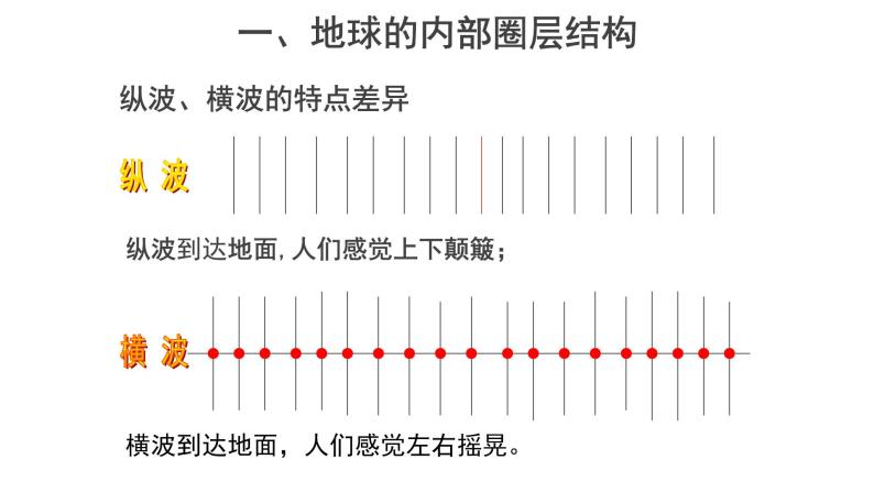 1.4 地球的圈层结构  课件05