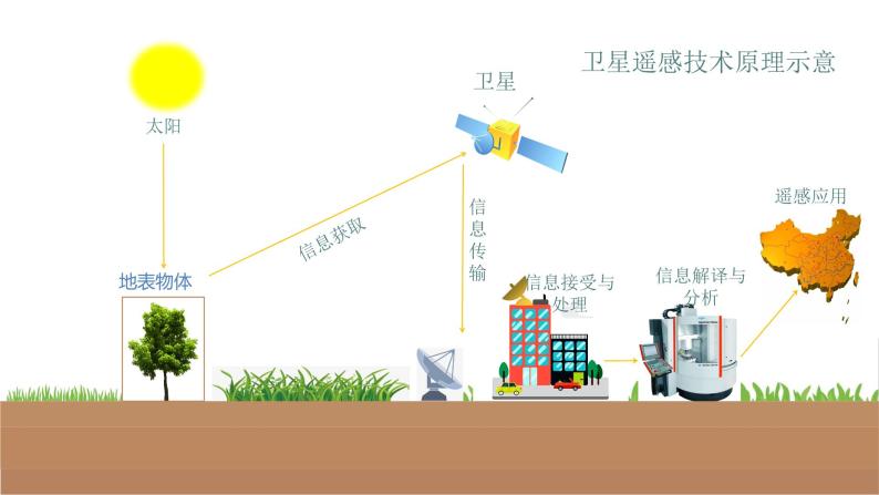 6.4地理信息技术在防灾减灾中的应用 课件06