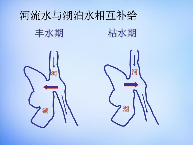 高中地理人教版必修1 3.1相互联系的水体课件 （共16 张PPT）08