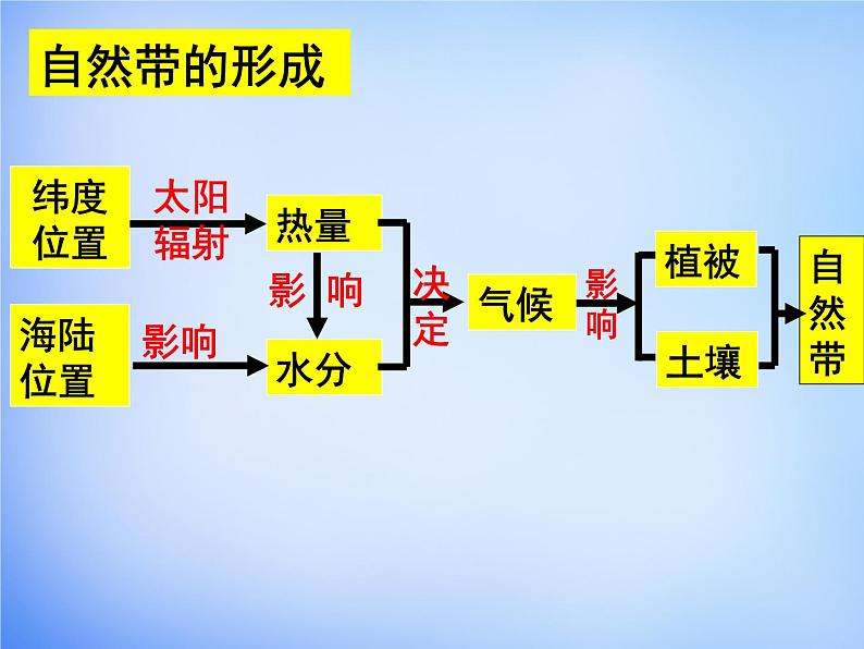 高中地理人教版必修1 5.2自然地理环境的差异性课件(共24 张PPT)05