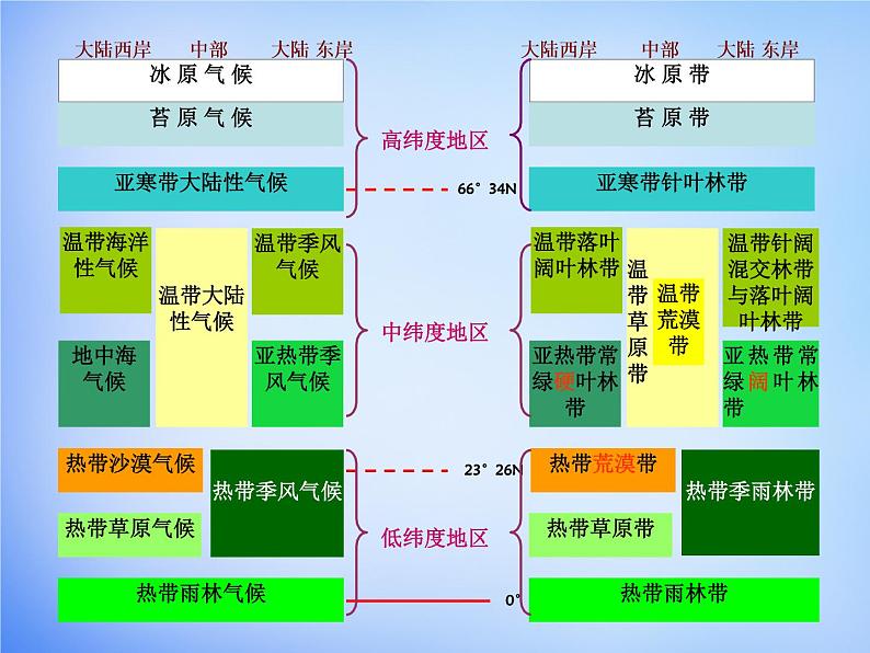 高中地理人教版必修1 5.2自然地理环境的差异性课件(共24 张PPT)07