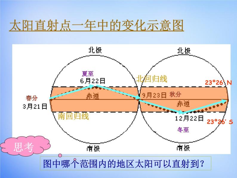 高中地理人教版必修1 1.3公转意义课件1 （共 17张PPT）05