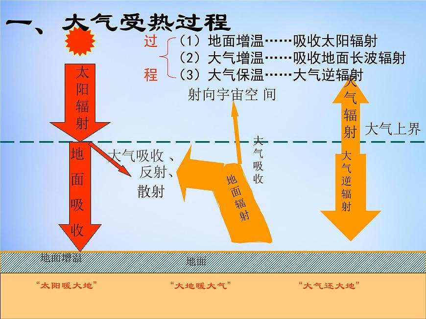 高中地理人教版必修1 2.1冷熱不均引起大氣運動課件 （共23 張PPT）第3頁