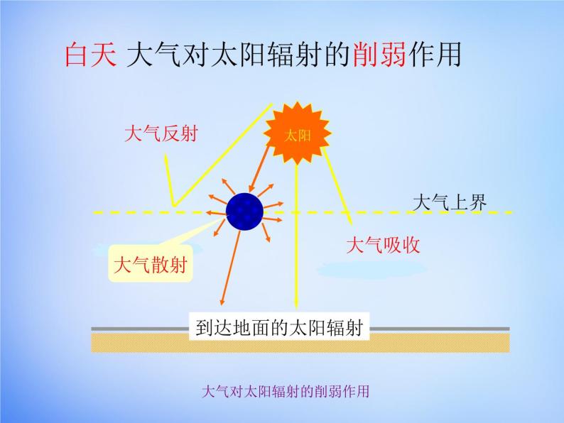 高中地理人教版必修1 2.1冷热不均引起大气运动课件 （共23 张PPT）05