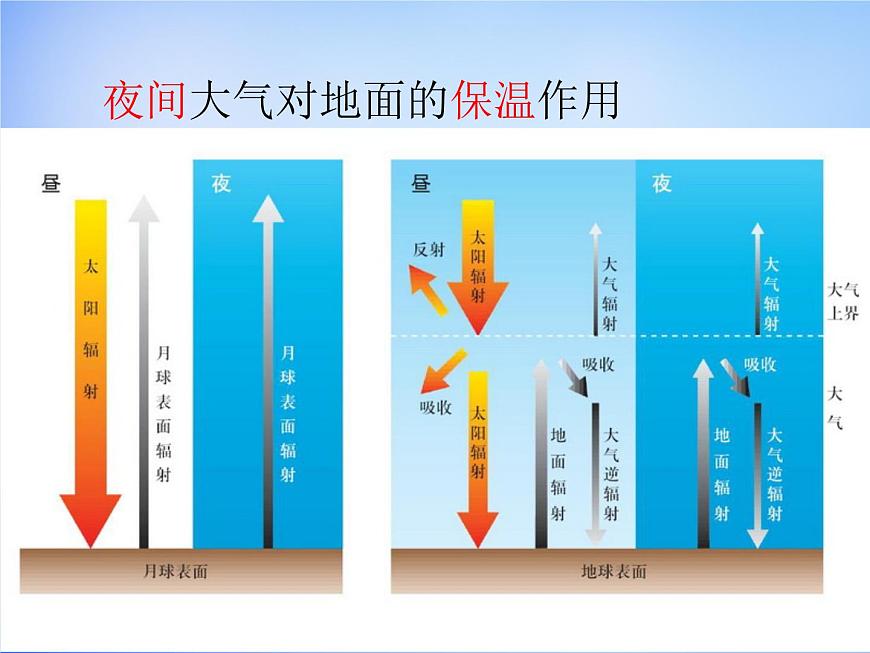 高中地理人教版必修1 2.1冷熱不均引起大氣運動課件 （共23 張PPT）第6頁