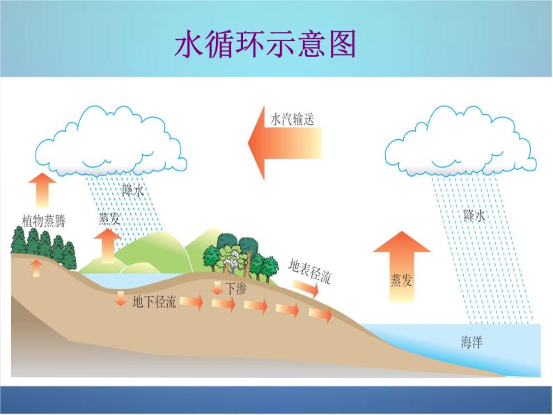 地理第一节 自然界的水循环课堂教学课件ppt