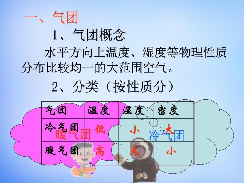 高中地理人教版必修1 2.3锋面天气系统课件 （共24 张PPT）03