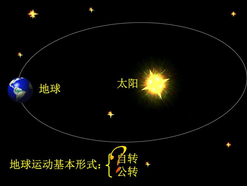 高中地理人教版必修一课件 1.3 地球的运动课件（共86 张PPT）02