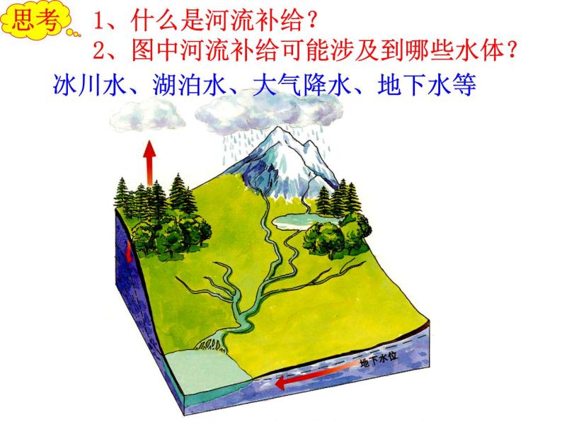 高中地理人教版必修一课件 3.1 自然界的水循环课件（共 21张PPT）06