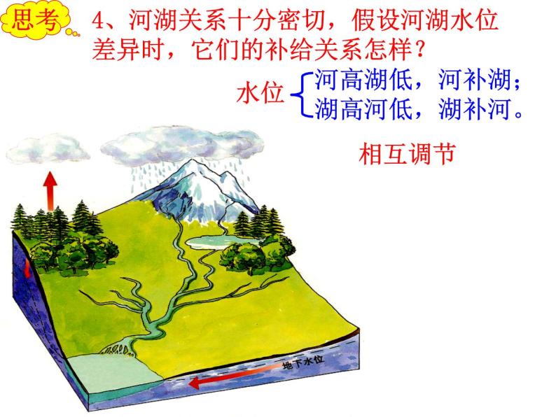 高中地理人教版必修一课件 3.1 自然界的水循环课件（共 21张PPT）08