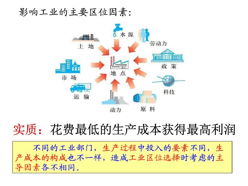 人教版高中地理必修二4.1.1工业的区位选择课件 (共13 张PPT)03